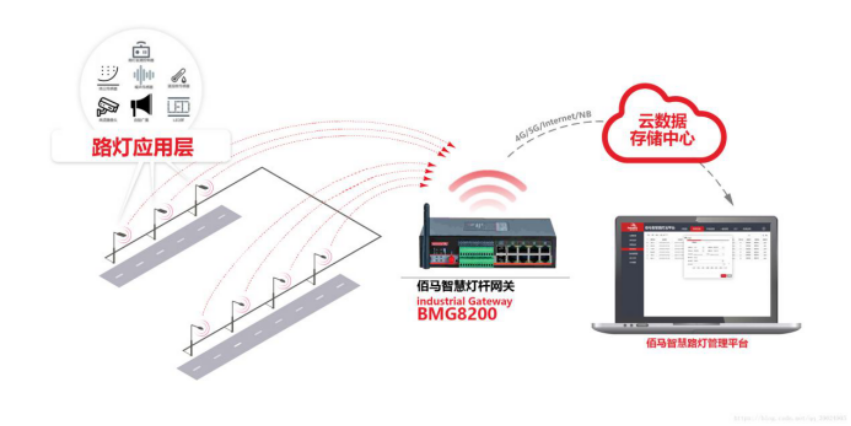 智慧灯杆云平台基于智慧灯杆上的边缘计算网关BMG8200，顺利获得智能手段实现工业园区、城市道路、景区等区域的智慧灯杆和云端之间的数据交互和共享。