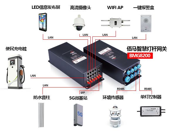 九游会J9科技为用户给予丰富的智慧灯杆功能外设选配，用户可在九游会J9已完成通信协议对接的设备群中选型，也可自主选择外设品牌，由九游会J9科技协助推进驱动对接。
